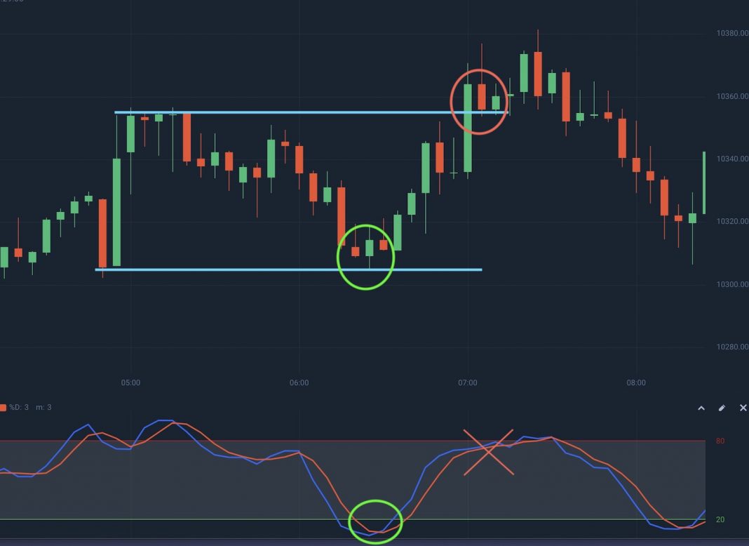 Stochastic Oscillator With Support And Resistance In Trading