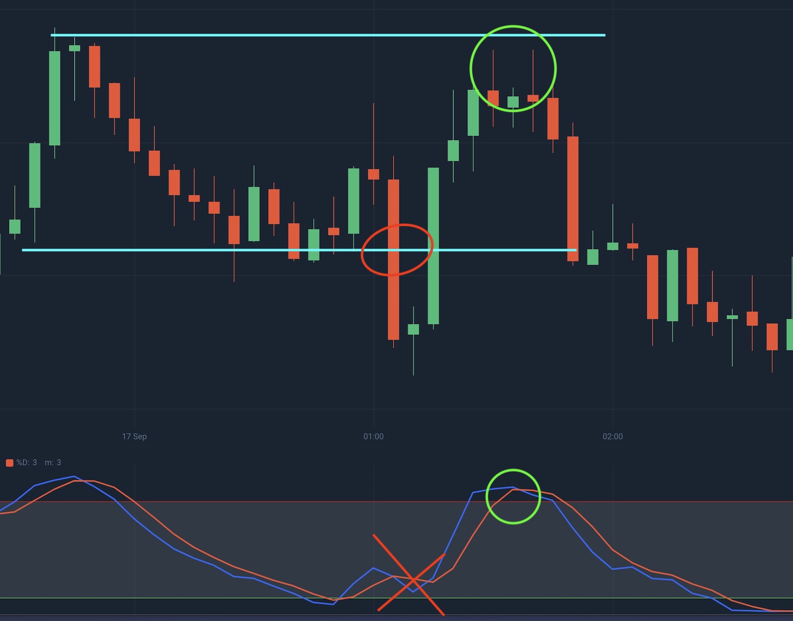 Stochastic Oscillator With Support And Resistance In Trading