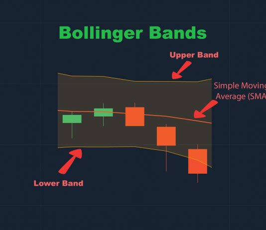 Bollinger Bands indicator in analyzing the foreign exchange market