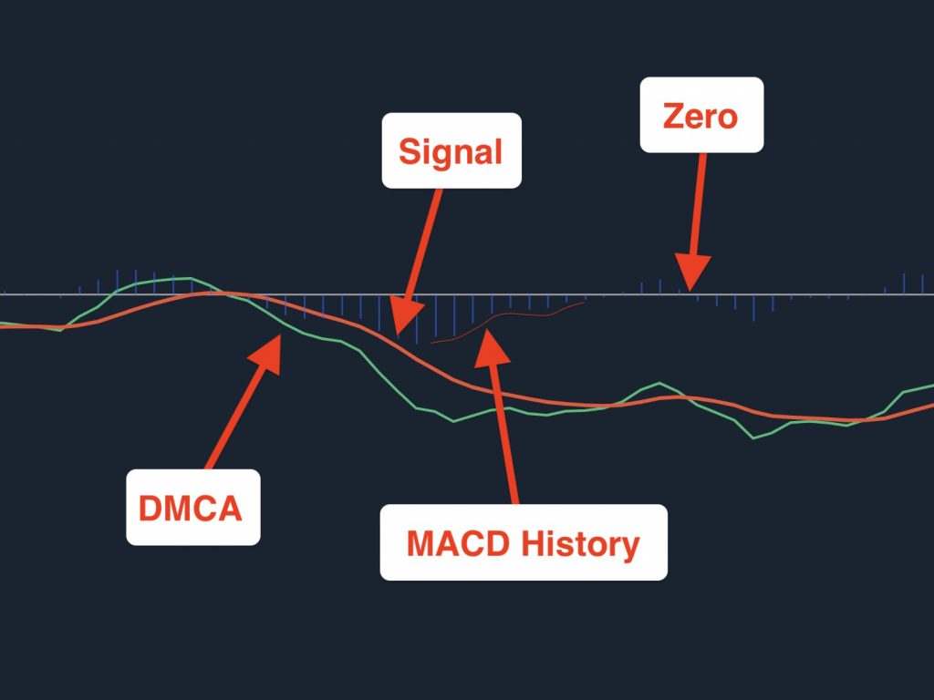 مؤشر الـ ماكد “MACD” في التداول ، فهم الإشارات لكسب المال