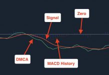 Chỉ báo MACD là gì? Cách sử dụng MACD trong phân tích giao dịch thị trường tiền tệ