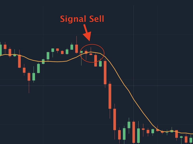 The price graph crossed the SMA and goes down as a sell signal