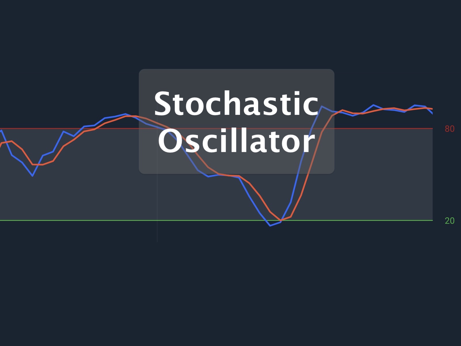 Using stochastic oscillator