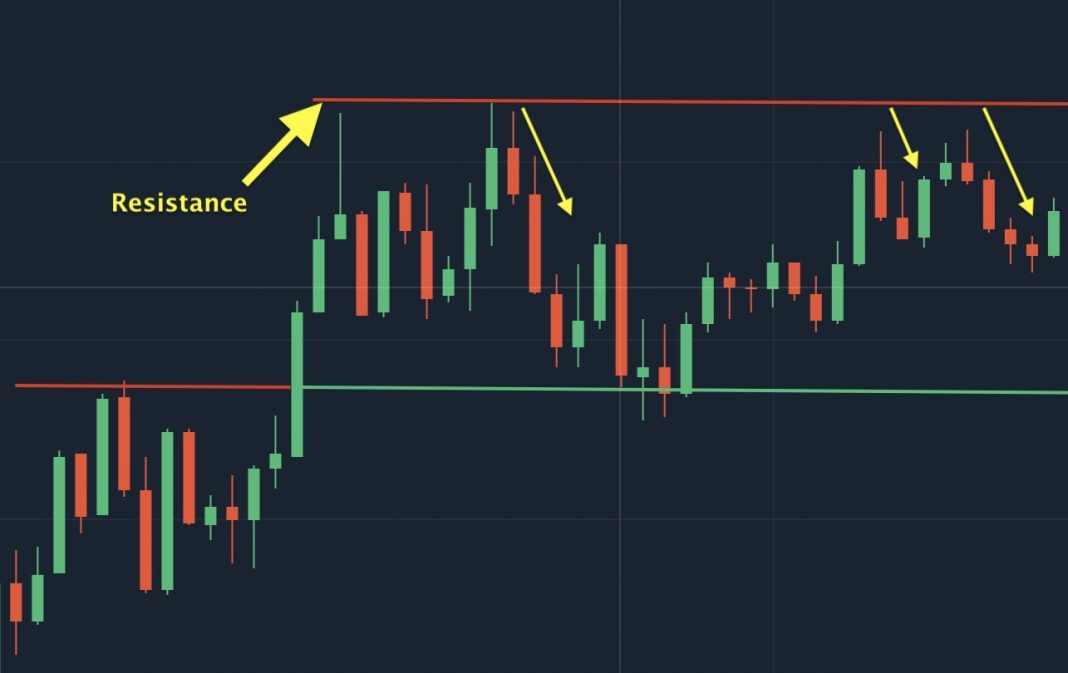 Support and Resistance - How to find and how to use it