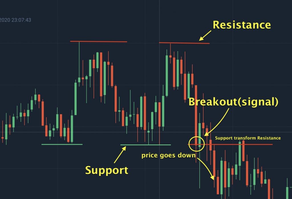 Price breakout Support and Resistance line, create a new signals