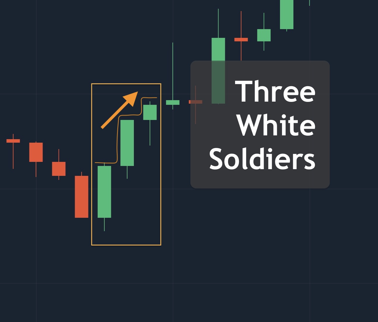 Mô hình nến Three White Soldiers  Cách xác định và giao dịch trong IQ  Option