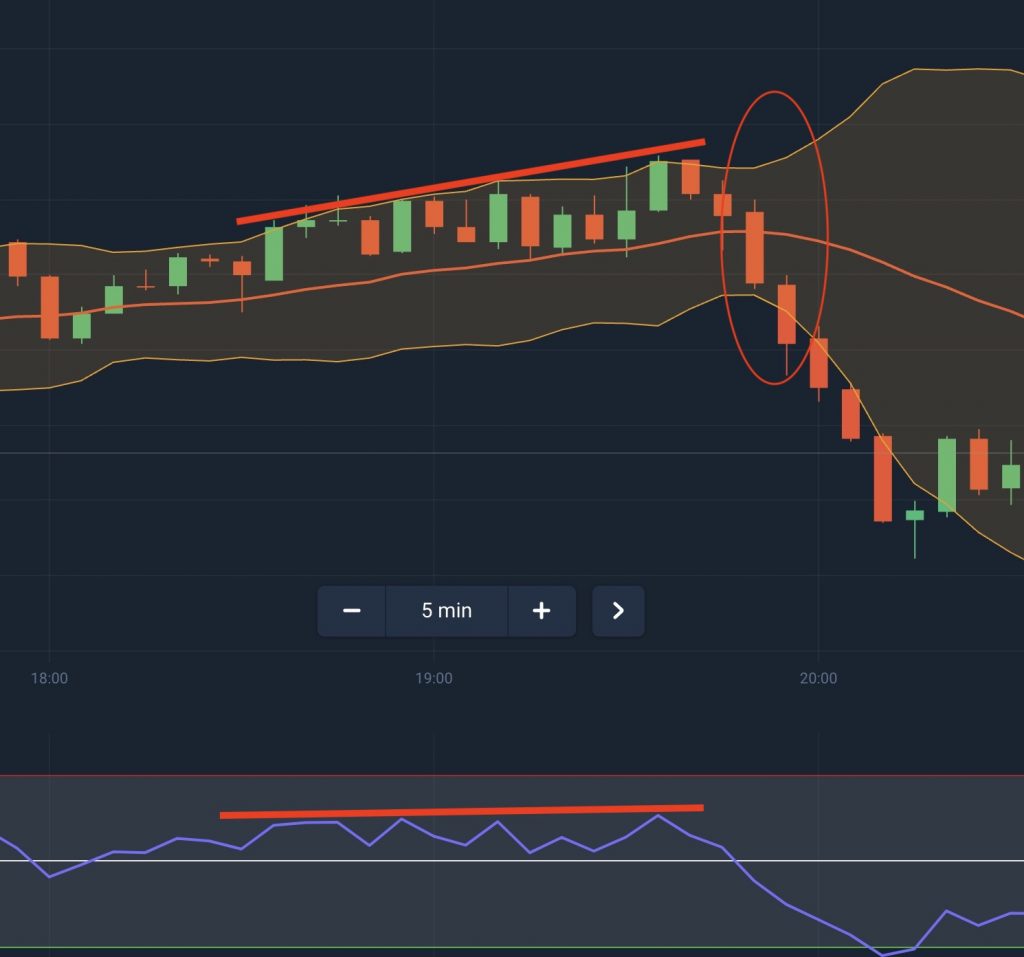 Trading strategy - Bollinger Bands and RSI Signals for falling trade
