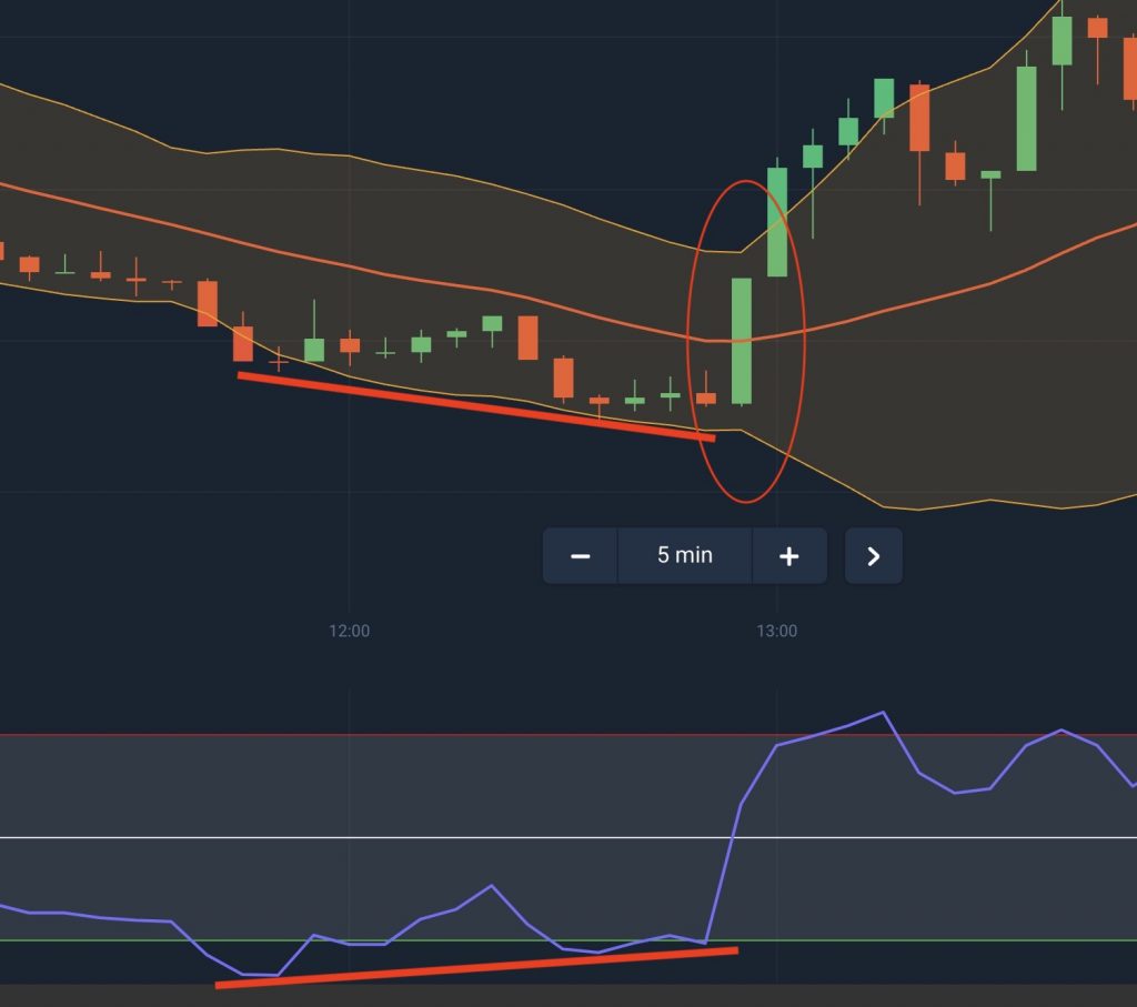Trading strategy - Bollinger Bands and RSI Signals for rising trade
