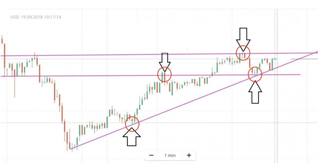Combination of Trendline and Ladder candlestick pattern