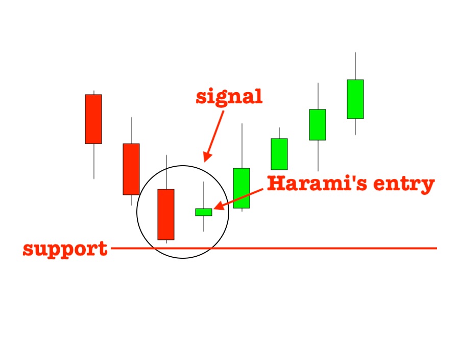 How to use the Bullish Harami candlestick pattern. The end of the downtrend