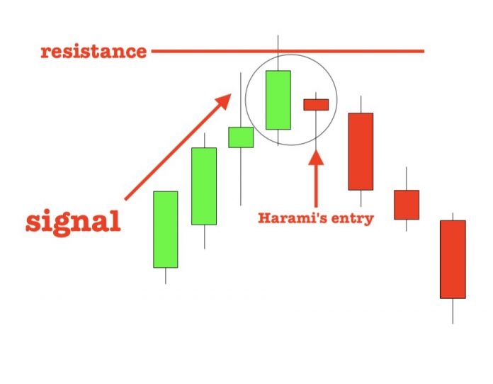 The Bearish Harami candlestick pattern show a strong reversal