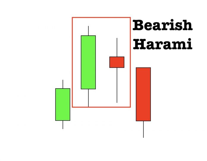 The Bearish Harami candlestick pattern show a strong reversal