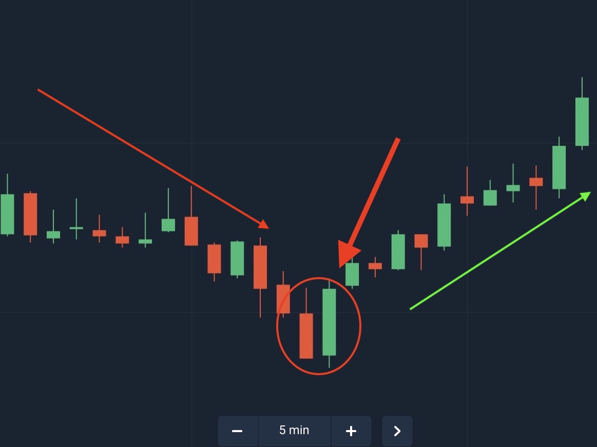 Bullish Engulfing Pattern What is it? How to use it?