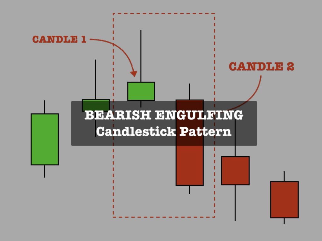 Bearish Engulfing candlestick pattern how define and use
