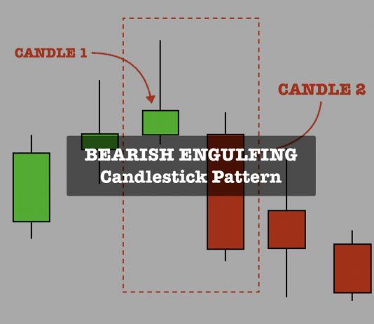 Bearish Engulfing candlestick pattern how define and use