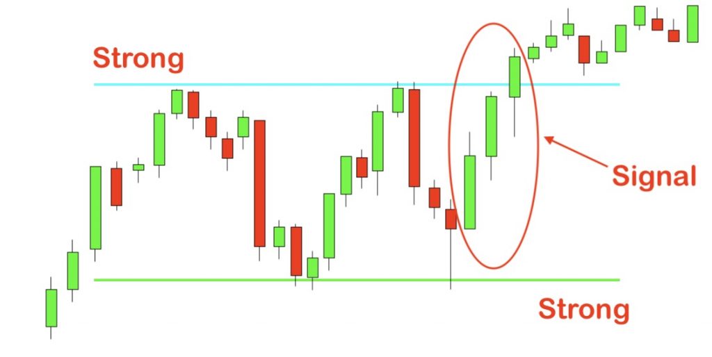 Overcome signals of Support and Resistance Indicator