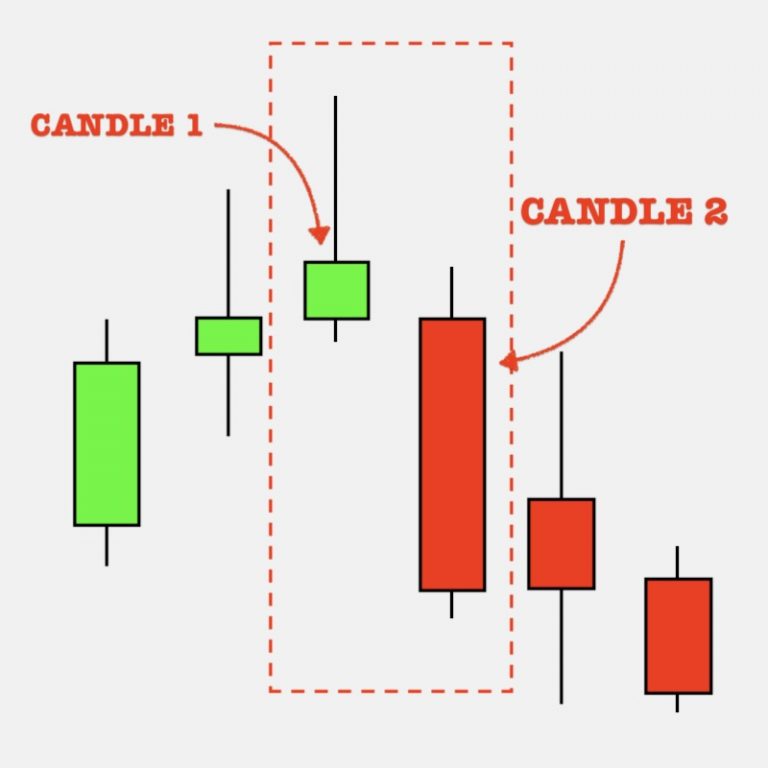 What is Bearish Engulfing candlestick pattern - Define and Use