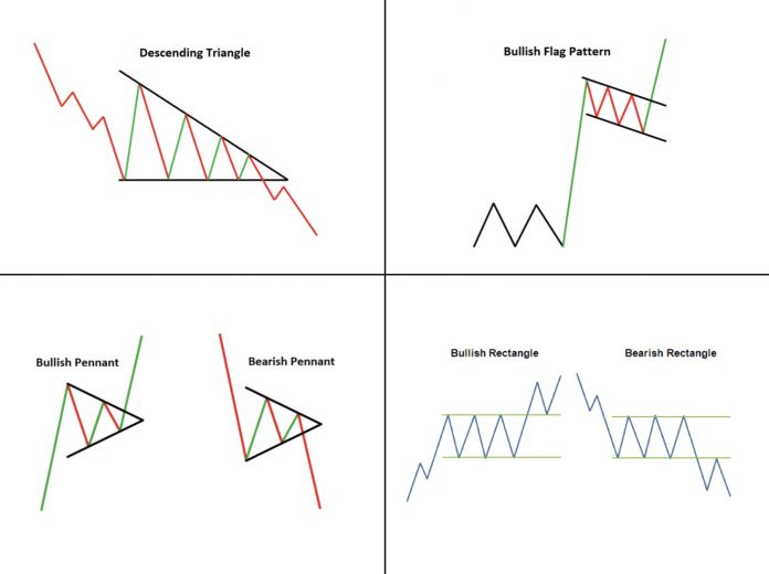 What is the continuation pattern? Daily Trading Strategies