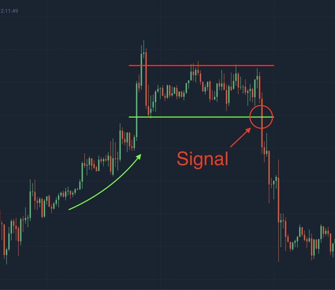 Pola Grafik Rectangle: Formasi trading untuk Fixed Time Trade