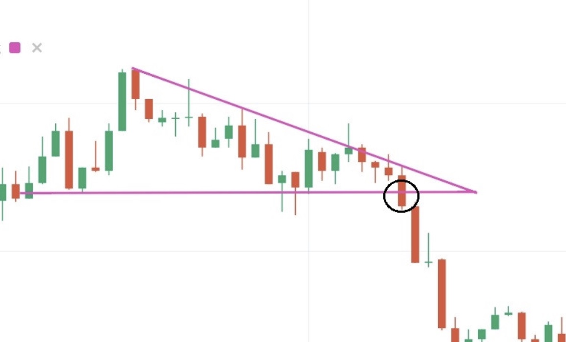 Triangle Chart Pattern Definition How to trade Perfectly