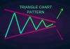 Triangle Chart Pattern