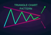 Triangle Chart Pattern