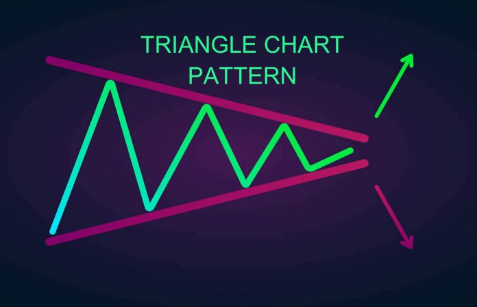 Triangle Chart Pattern