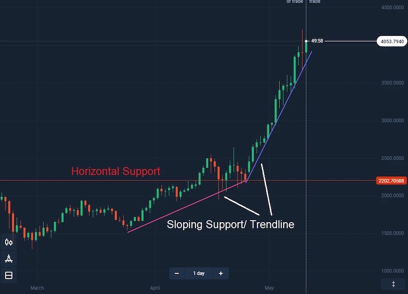 The Traders guide to trading with trendlines