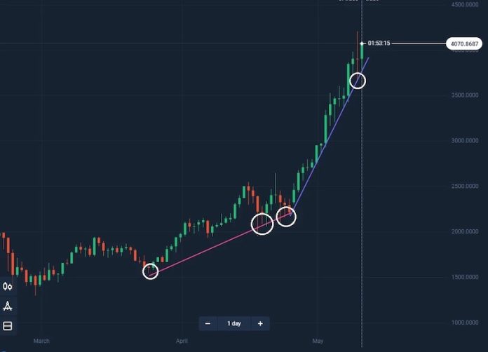 Trading guide. Параболик сар индикатор. ТРЕЙД график. Индикатор параболик Parabolic SAR arrows. Как определить тренд.