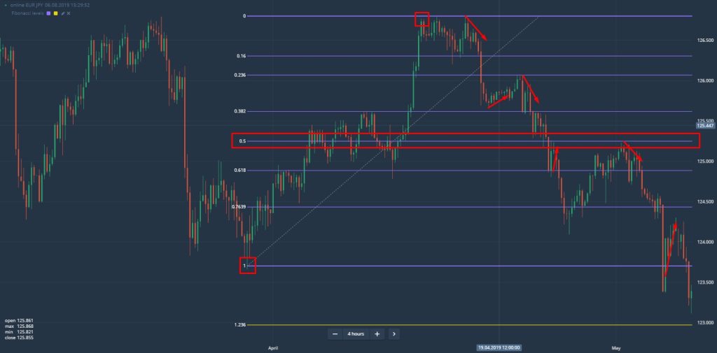 How To Trade With Fibonacci