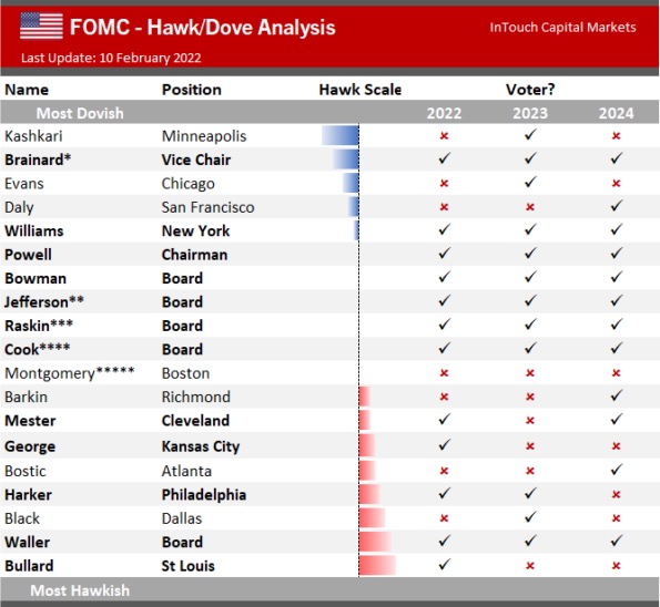 Fig. 2. Análise Hawk/Dove. FOMC dos EUA