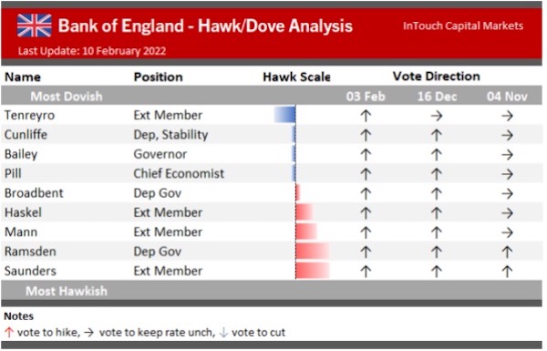 Fig. 3. Análise Hawk/Dove. BoE do Reino Unido