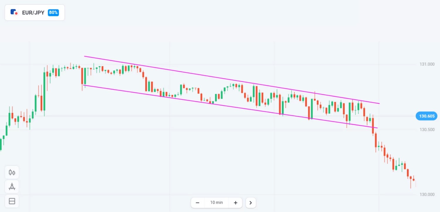 Descending Channel (Downtrend)
