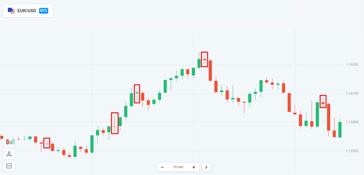 A Doji is a chart formation that is widely used due to the ease of spotting it