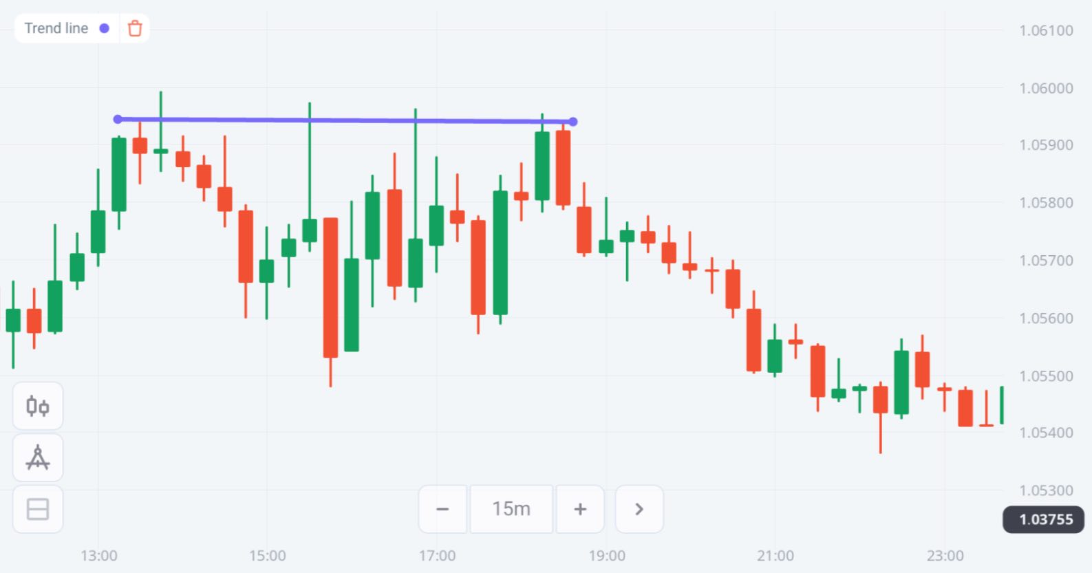 EUR/USD price chart with a resistance level indicated