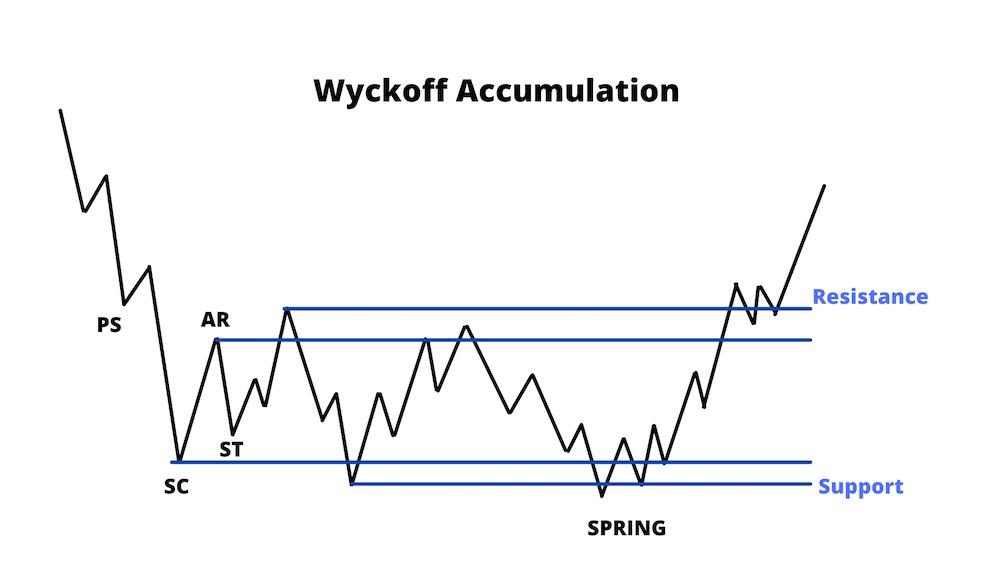 Wyckoff accumulation