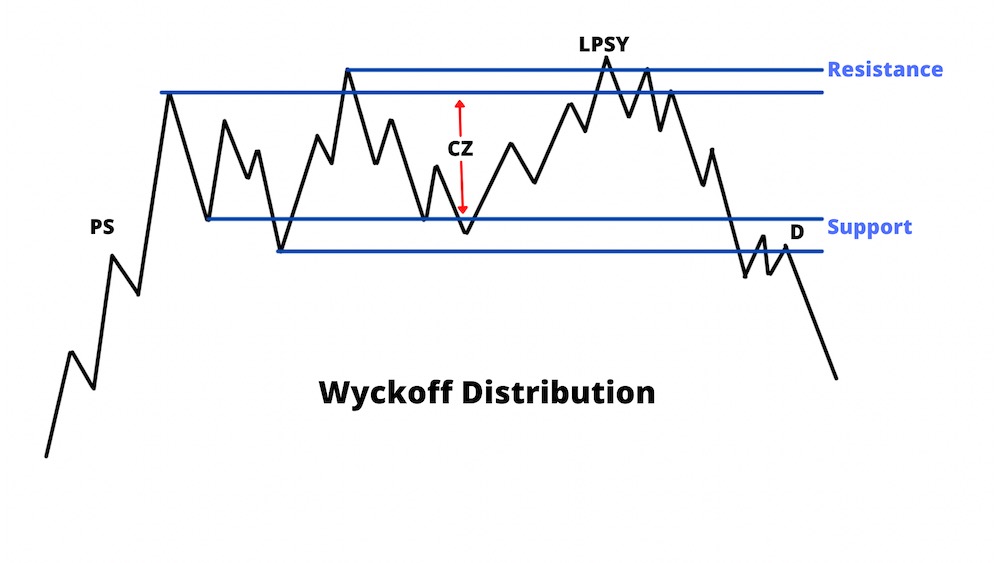 Wyckoff Distribution
