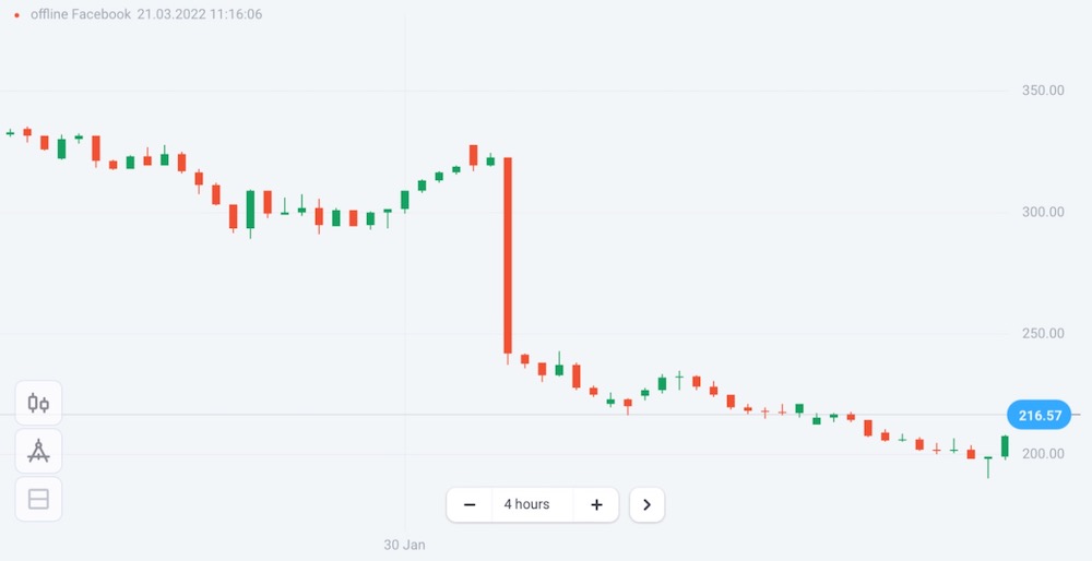 Fig. 3. Meta (Facebook) price chart with a large Down candlestick